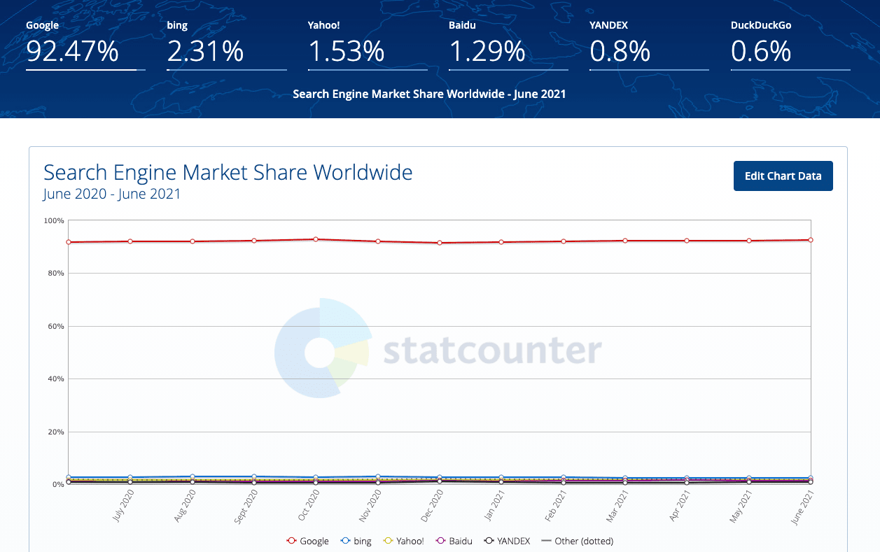 Stat Counter Mobile SEO Market Share