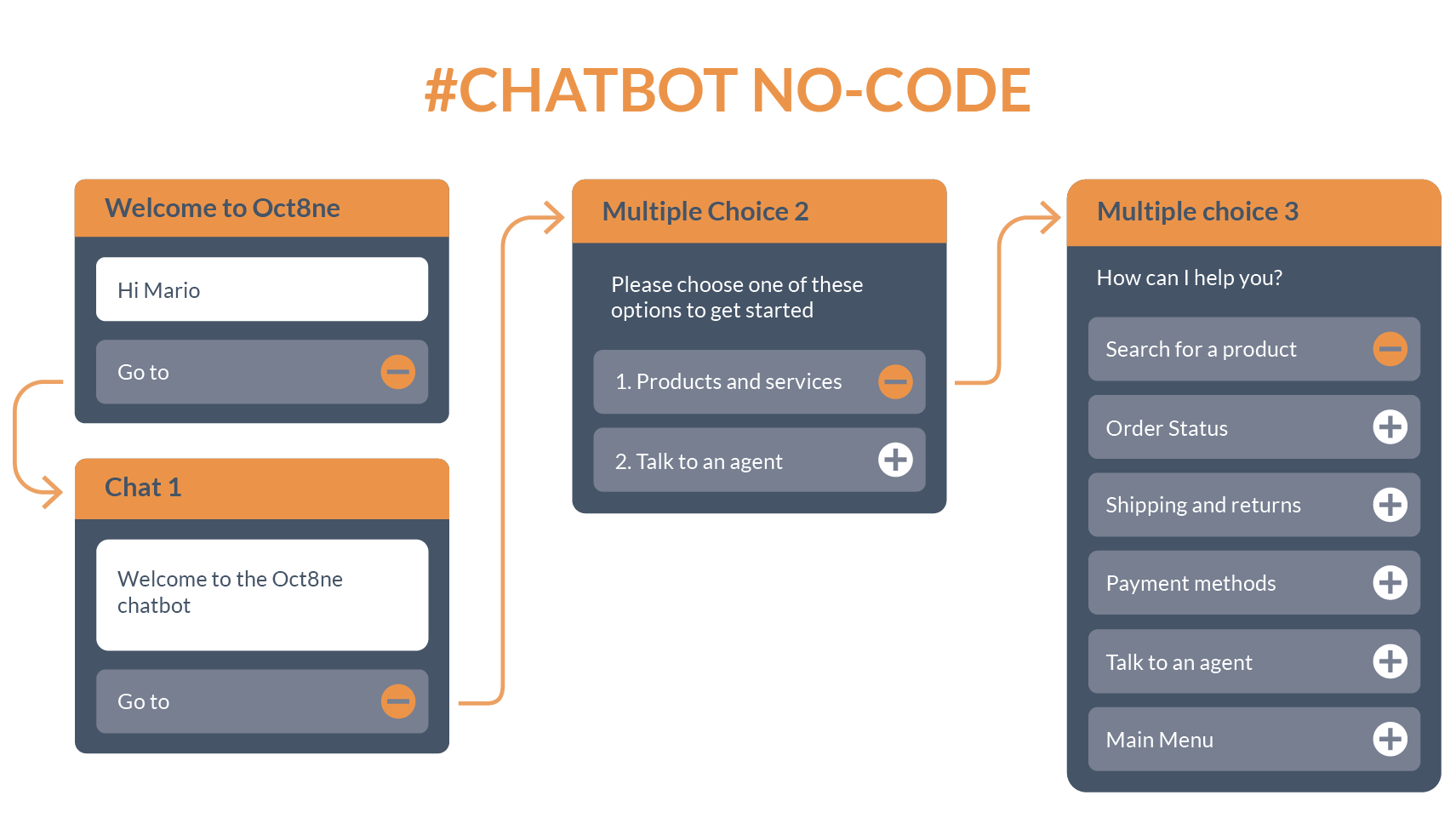 Chatbot no-code Oct8ne