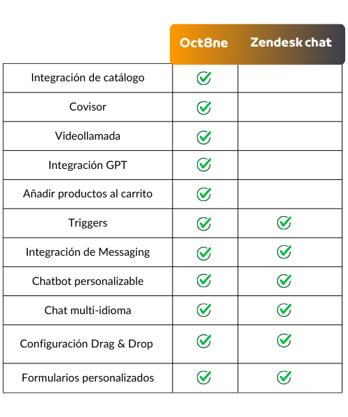 Oct8ne vs. Zendesk Chat ES